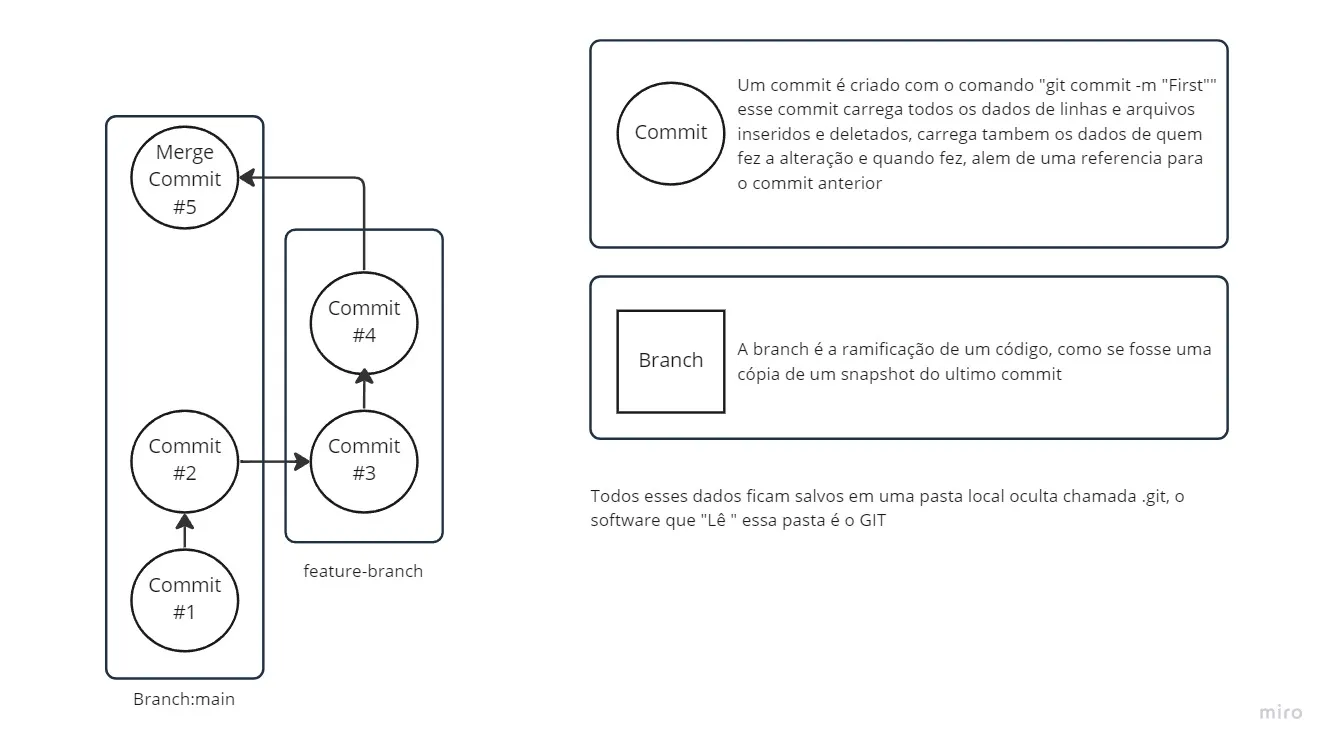 Git overview